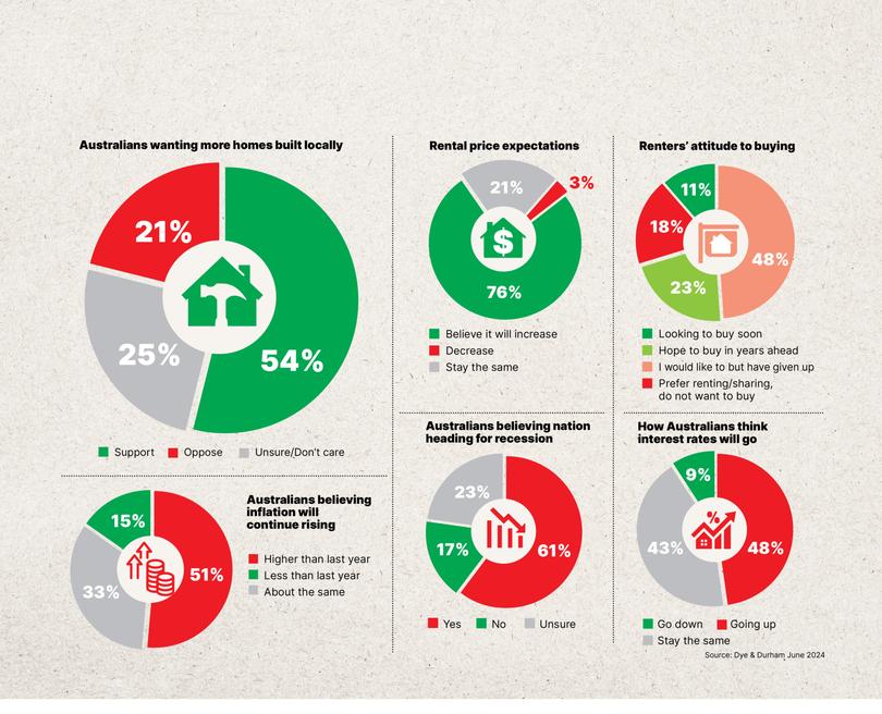 Polling Australians on their views on the property market, a new Dye & Durham Pulse survey found Australians were increasingly concerned by housing supply and affordability, which had triggered a change in attitude.